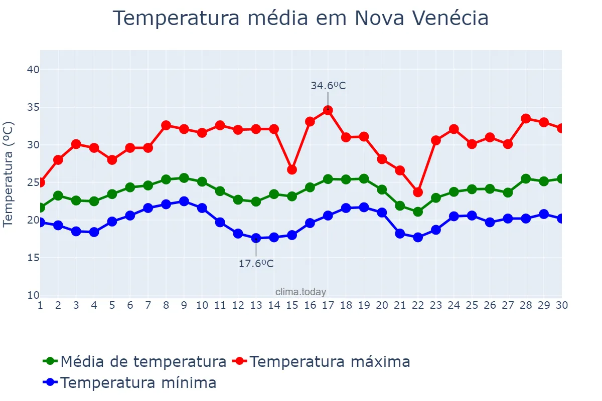 Temperatura em novembro em Nova Venécia, ES, BR
