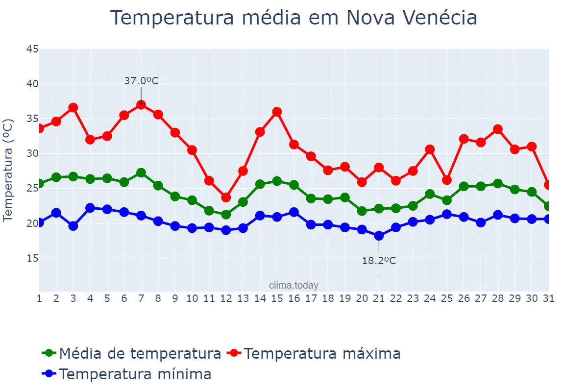Temperatura em outubro em Nova Venécia, ES, BR