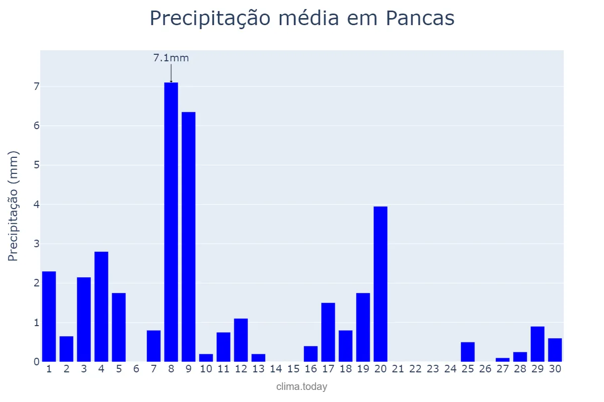 Precipitação em abril em Pancas, ES, BR