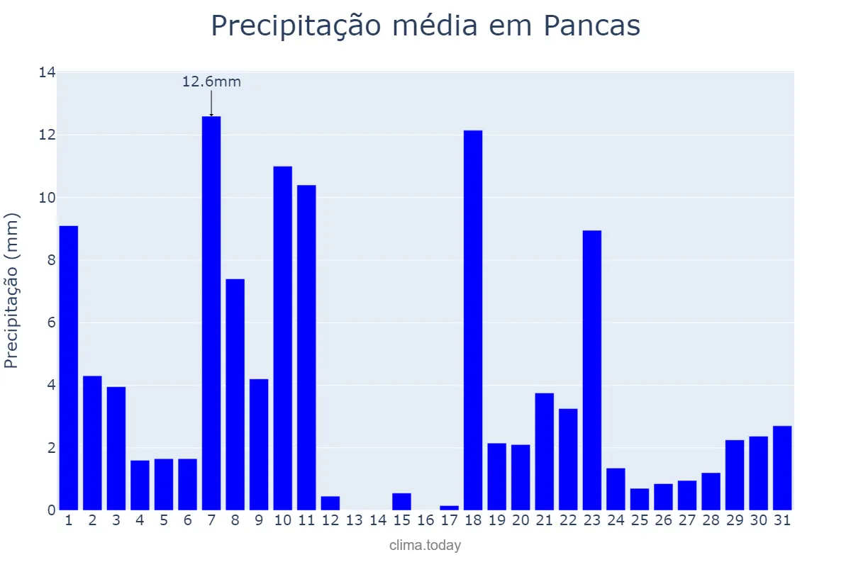 Precipitação em dezembro em Pancas, ES, BR