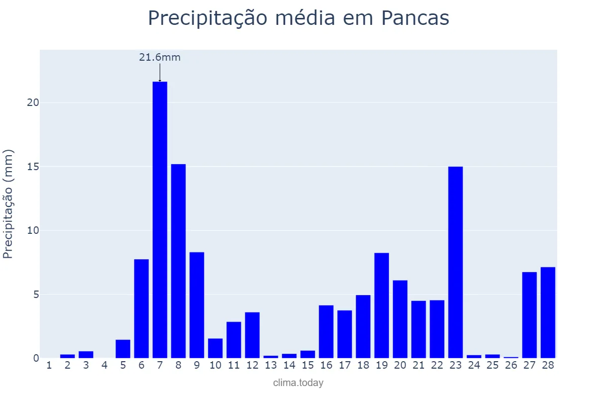 Precipitação em fevereiro em Pancas, ES, BR