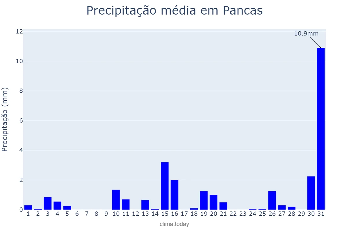 Precipitação em julho em Pancas, ES, BR