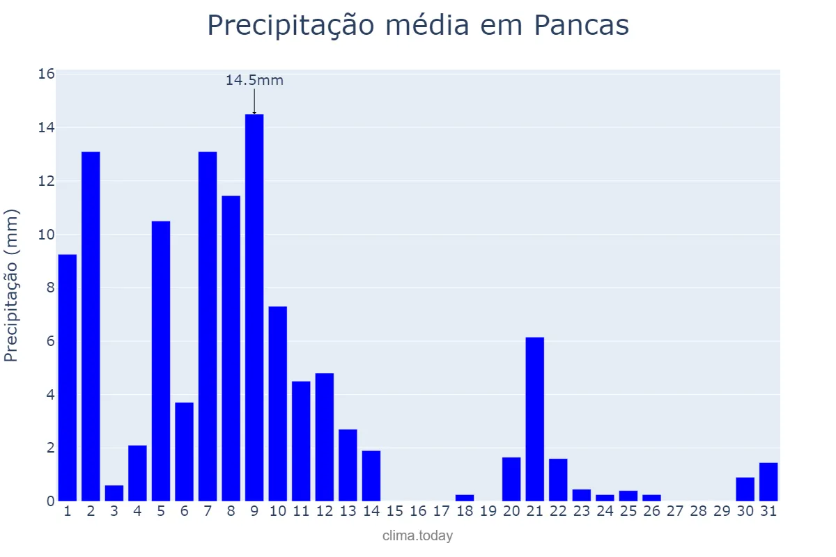 Precipitação em marco em Pancas, ES, BR