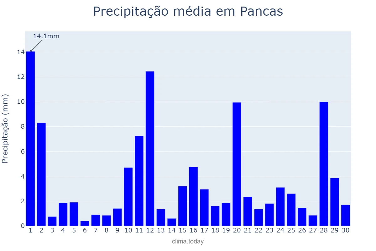 Precipitação em novembro em Pancas, ES, BR