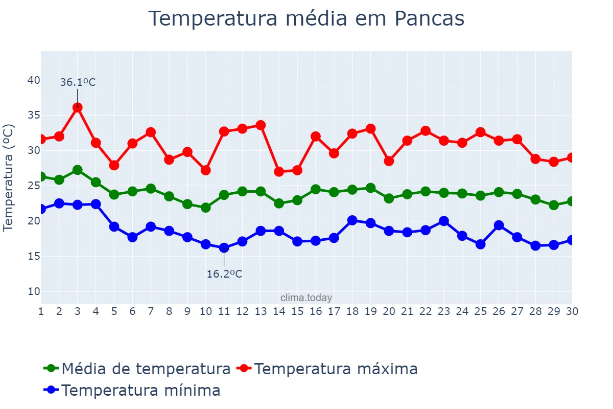 Temperatura em abril em Pancas, ES, BR