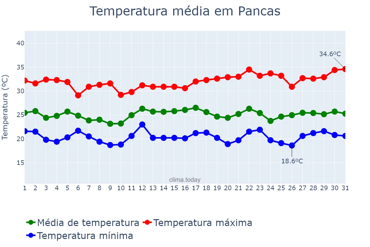 Temperatura em dezembro em Pancas, ES, BR