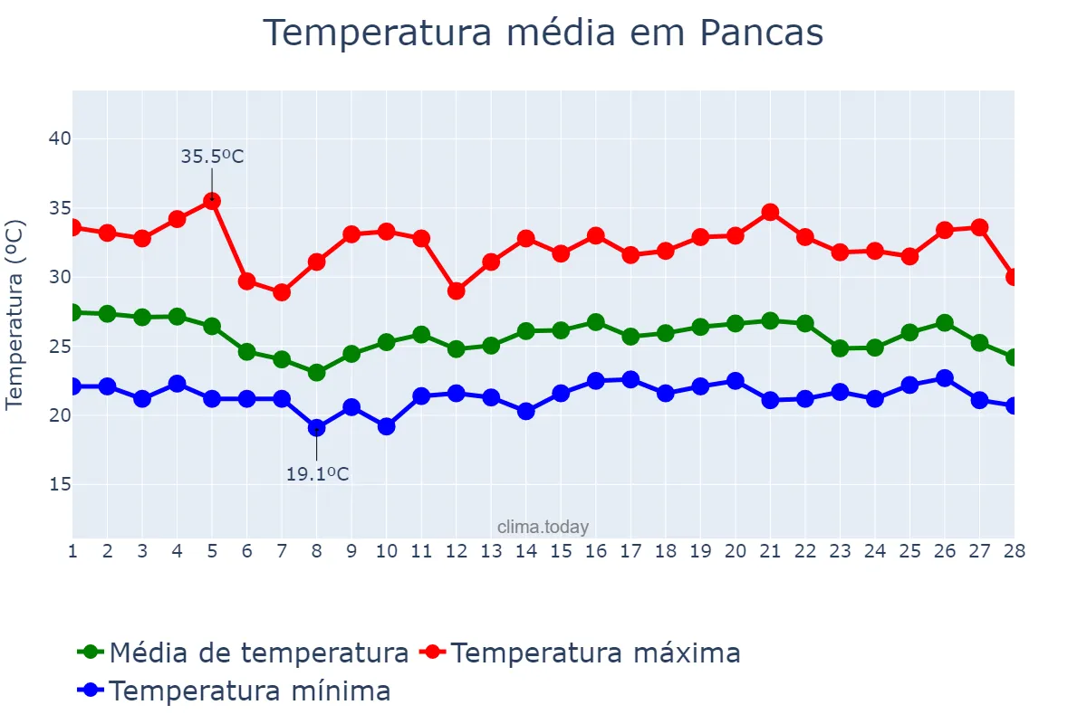 Temperatura em fevereiro em Pancas, ES, BR