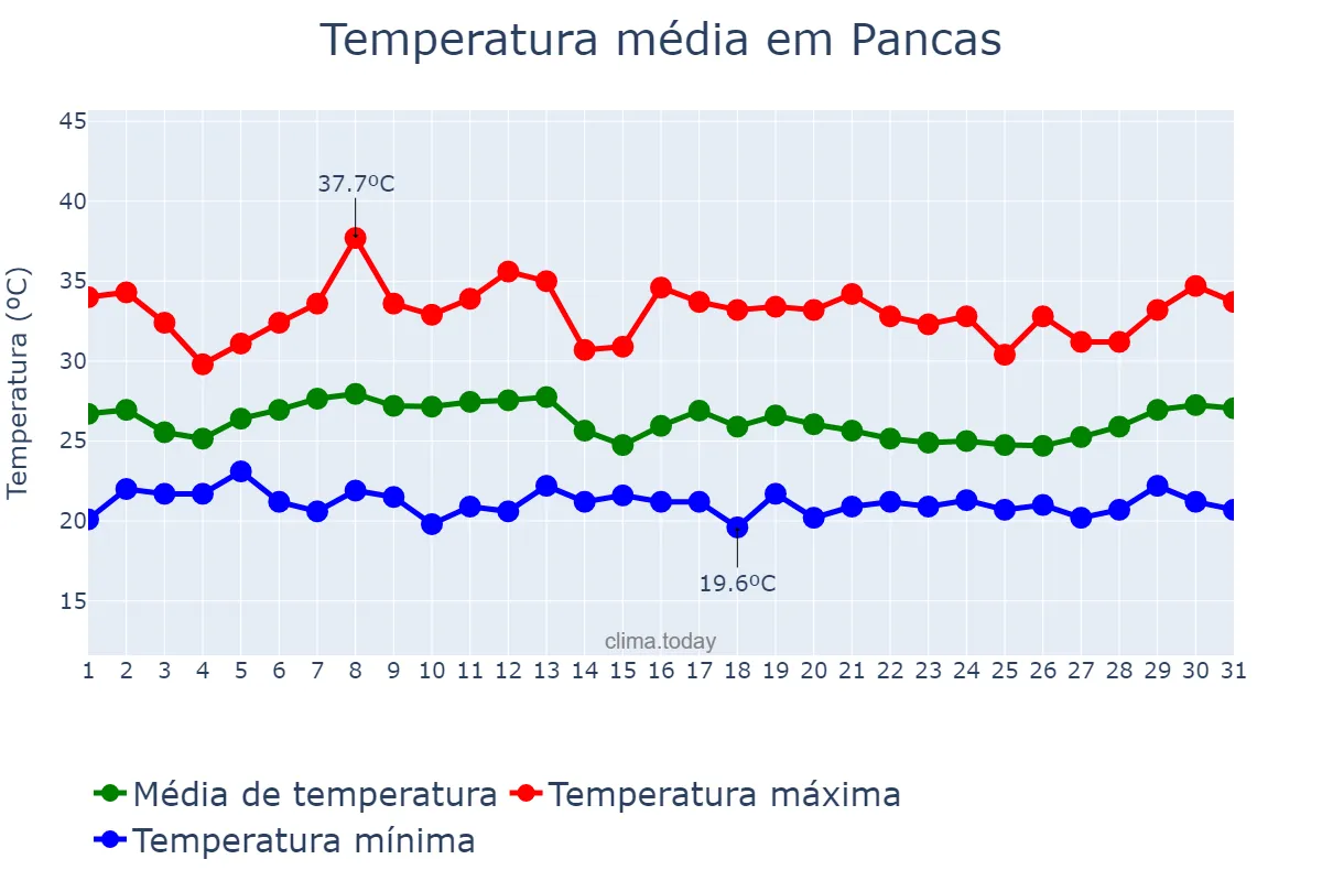 Temperatura em janeiro em Pancas, ES, BR