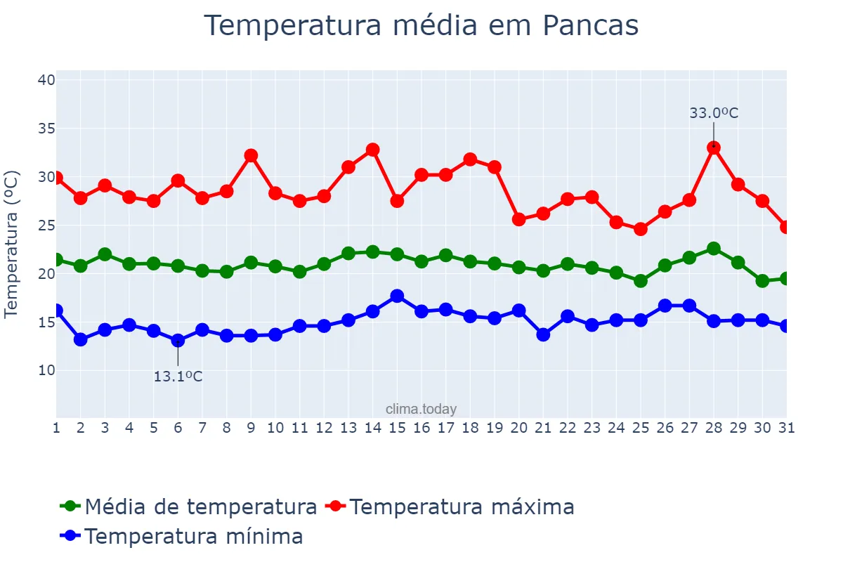 Temperatura em julho em Pancas, ES, BR