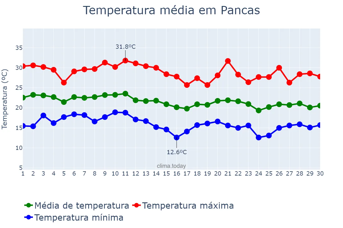 Temperatura em junho em Pancas, ES, BR