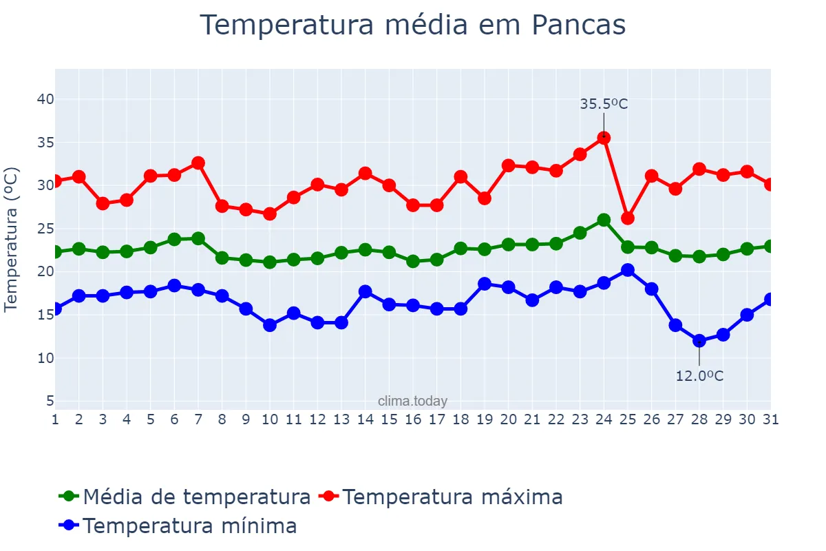 Temperatura em maio em Pancas, ES, BR