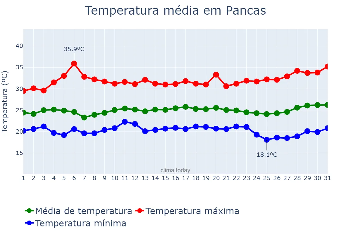 Temperatura em marco em Pancas, ES, BR