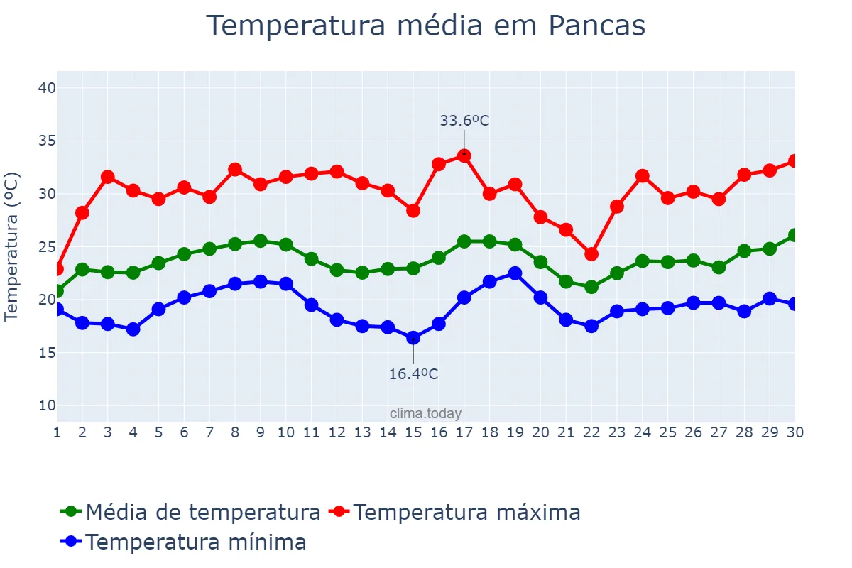 Temperatura em novembro em Pancas, ES, BR
