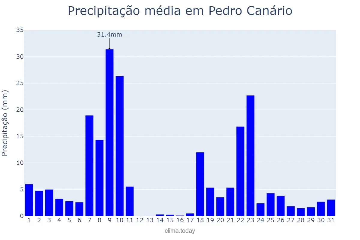 Precipitação em dezembro em Pedro Canário, ES, BR