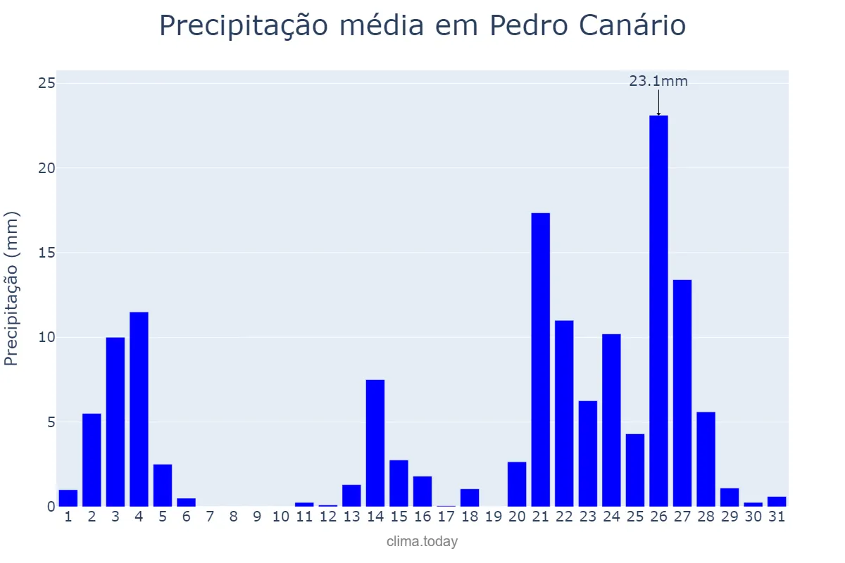 Precipitação em janeiro em Pedro Canário, ES, BR
