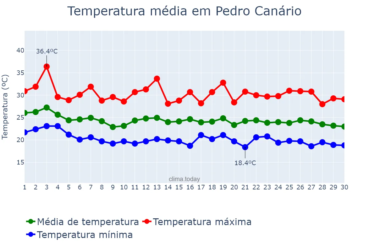 Temperatura em abril em Pedro Canário, ES, BR