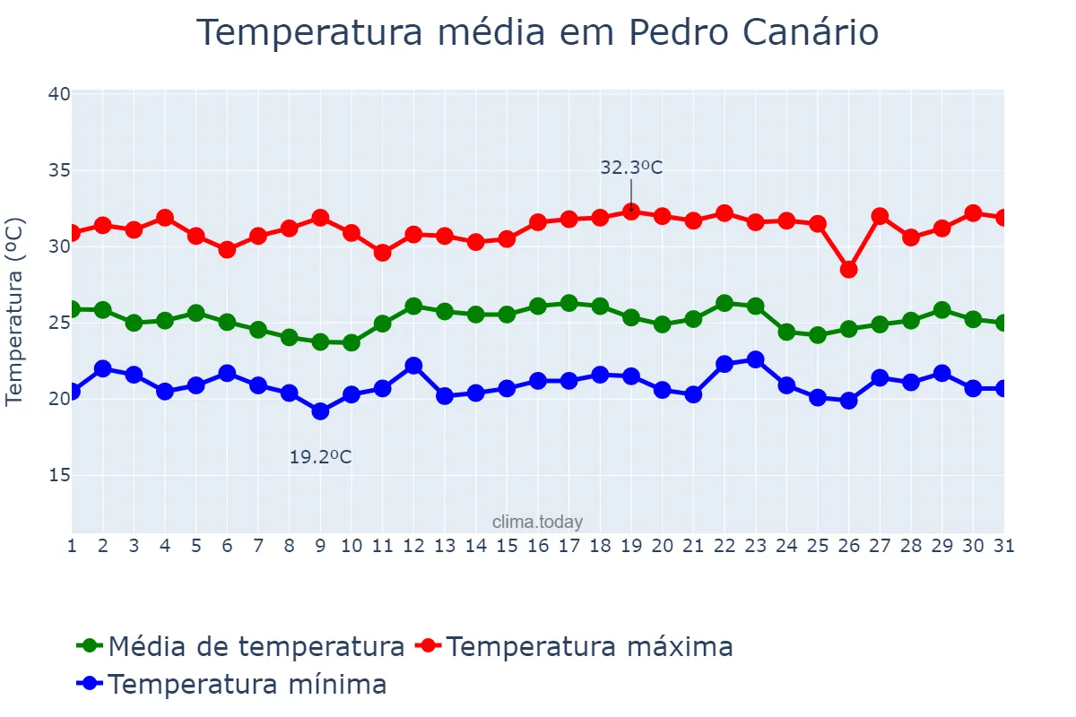 Temperatura em dezembro em Pedro Canário, ES, BR