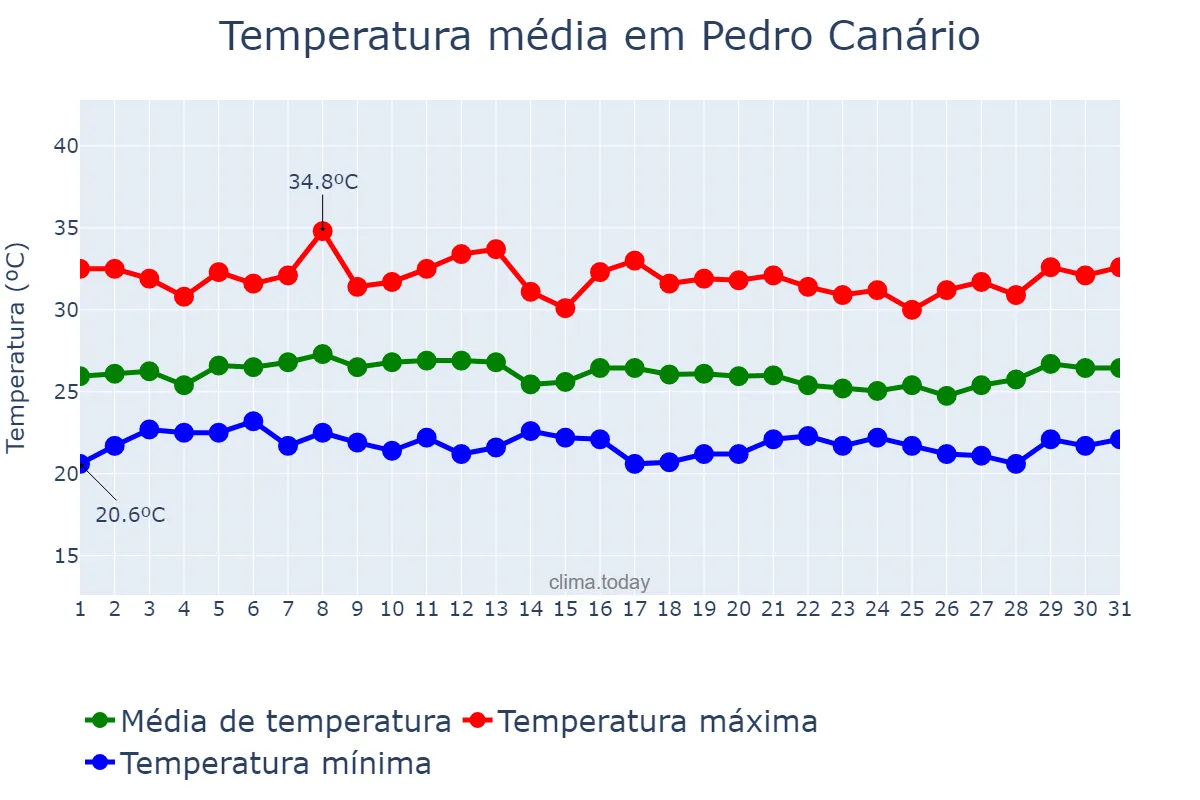Temperatura em janeiro em Pedro Canário, ES, BR