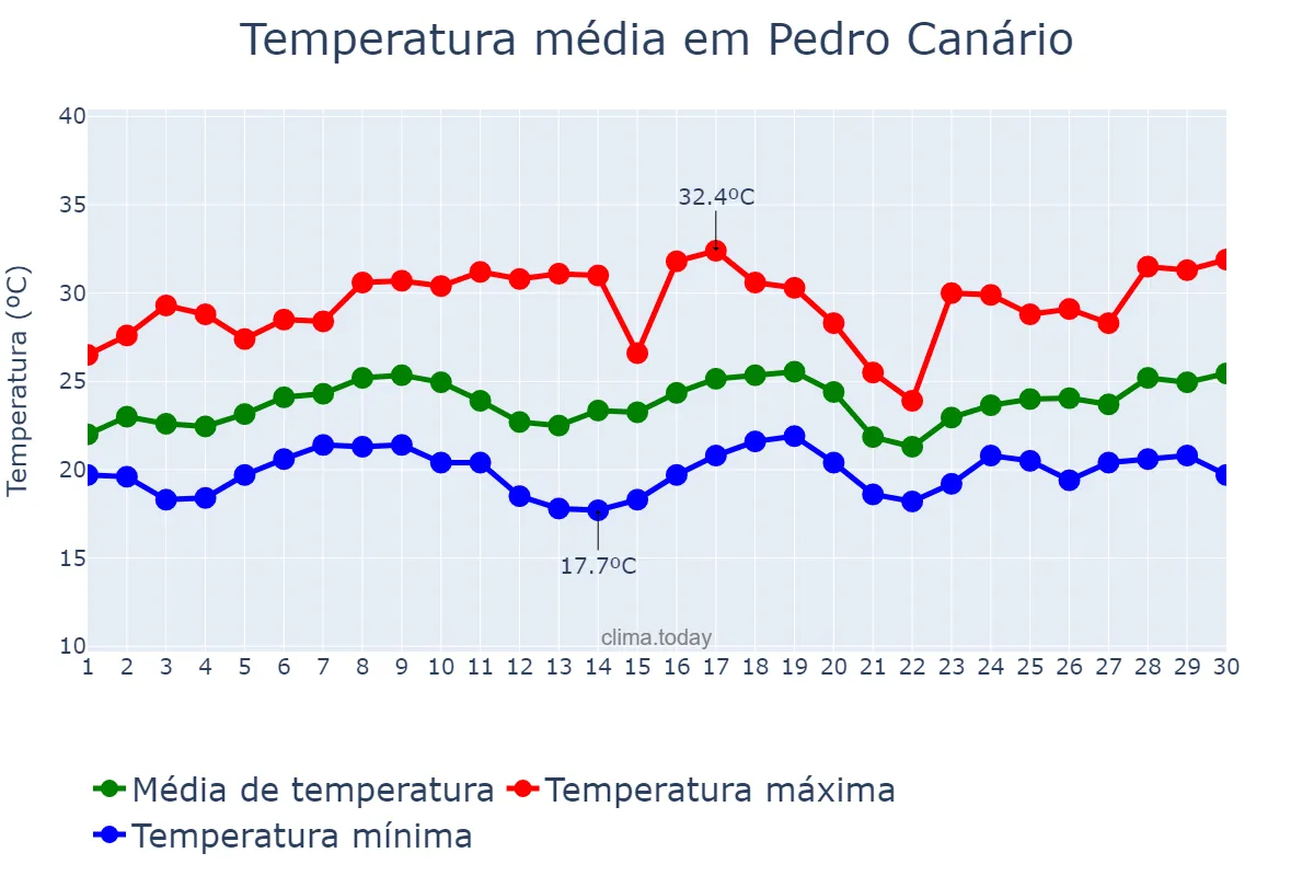 Temperatura em novembro em Pedro Canário, ES, BR