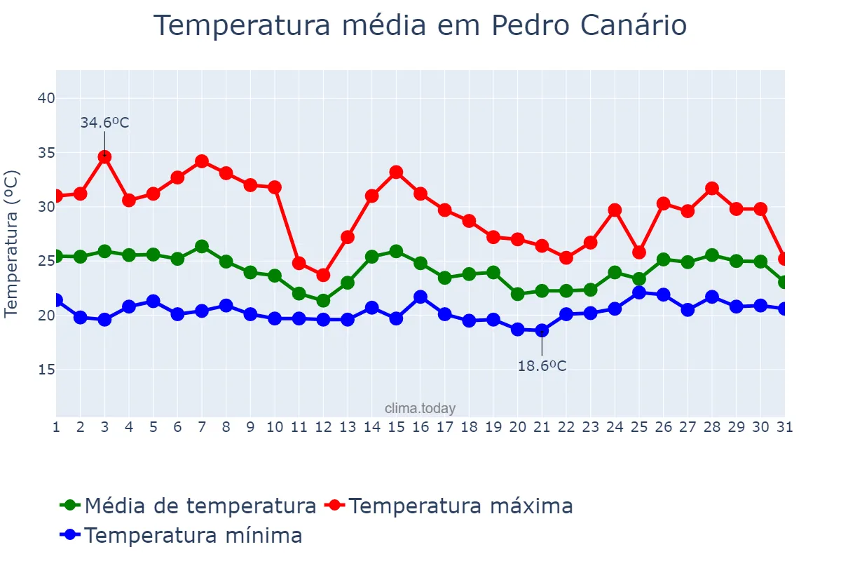 Temperatura em outubro em Pedro Canário, ES, BR