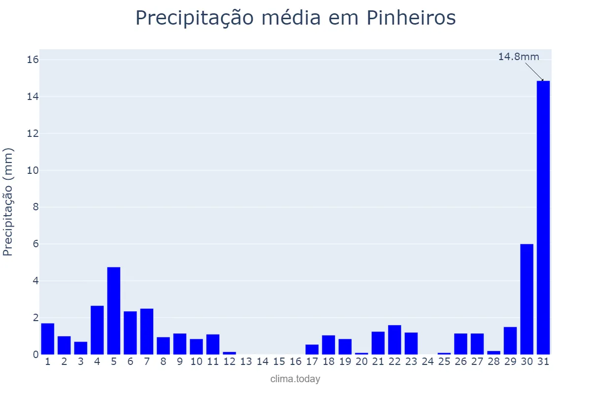 Precipitação em agosto em Pinheiros, ES, BR