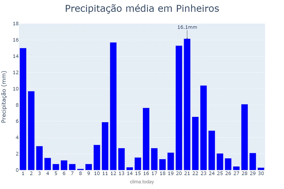 Precipitação em novembro em Pinheiros, ES, BR