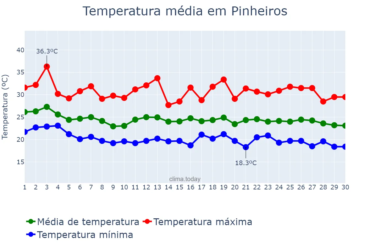 Temperatura em abril em Pinheiros, ES, BR