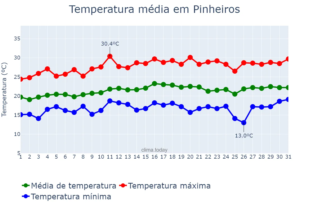 Temperatura em agosto em Pinheiros, ES, BR