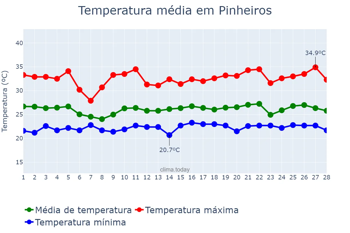 Temperatura em fevereiro em Pinheiros, ES, BR