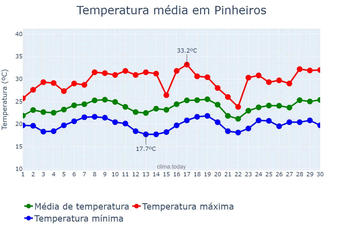 Temperatura em novembro em Pinheiros, ES, BR