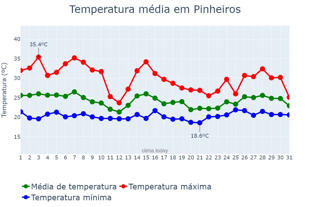 Temperatura em outubro em Pinheiros, ES, BR