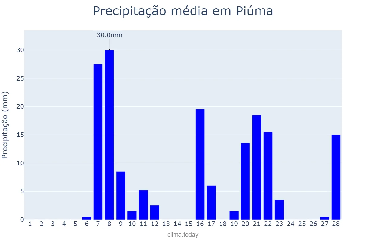 Precipitação em fevereiro em Piúma, ES, BR