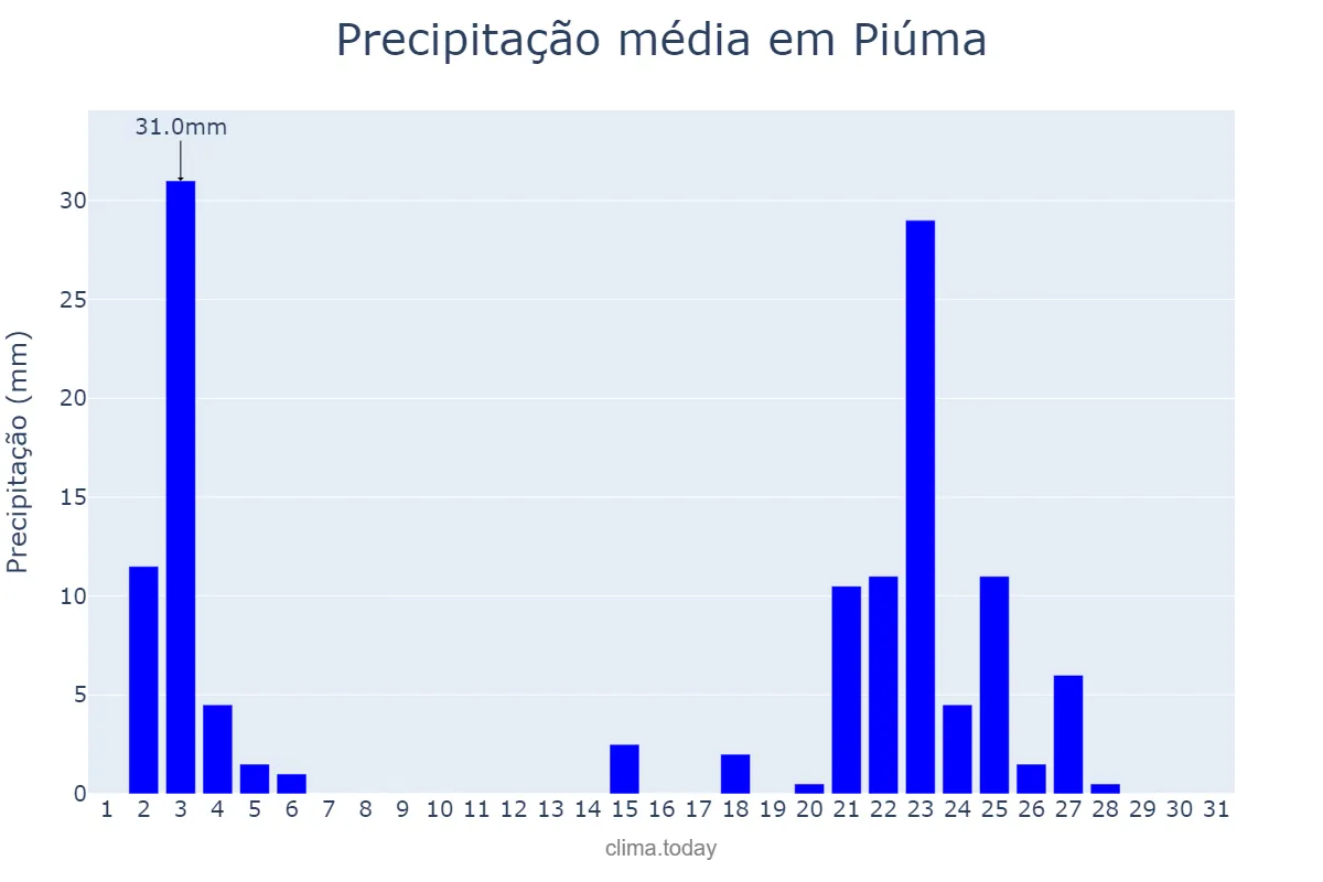 Precipitação em janeiro em Piúma, ES, BR