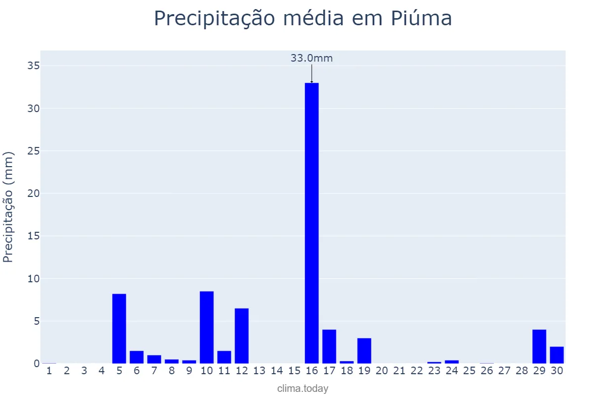 Precipitação em junho em Piúma, ES, BR