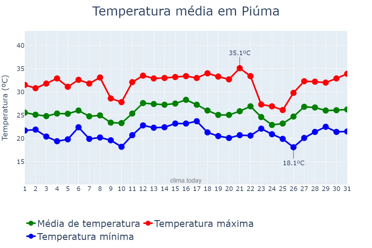 Temperatura em dezembro em Piúma, ES, BR
