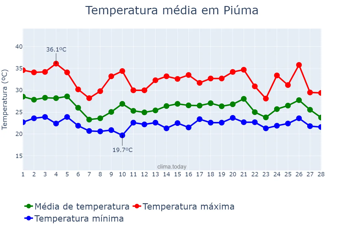 Temperatura em fevereiro em Piúma, ES, BR