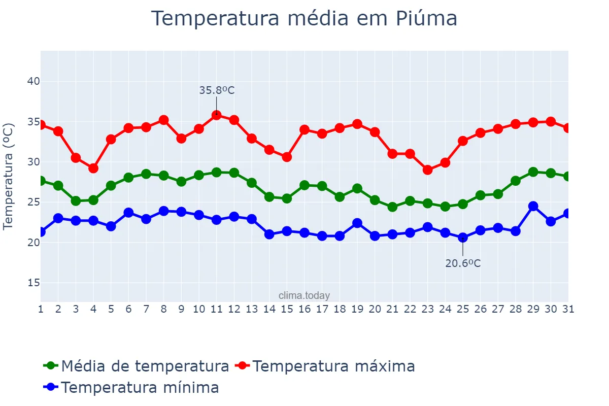 Temperatura em janeiro em Piúma, ES, BR