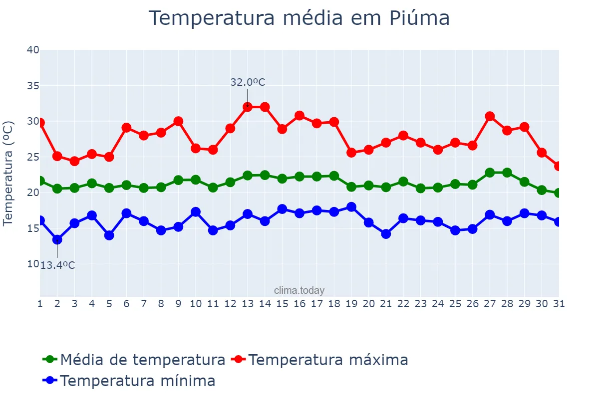 Temperatura em julho em Piúma, ES, BR