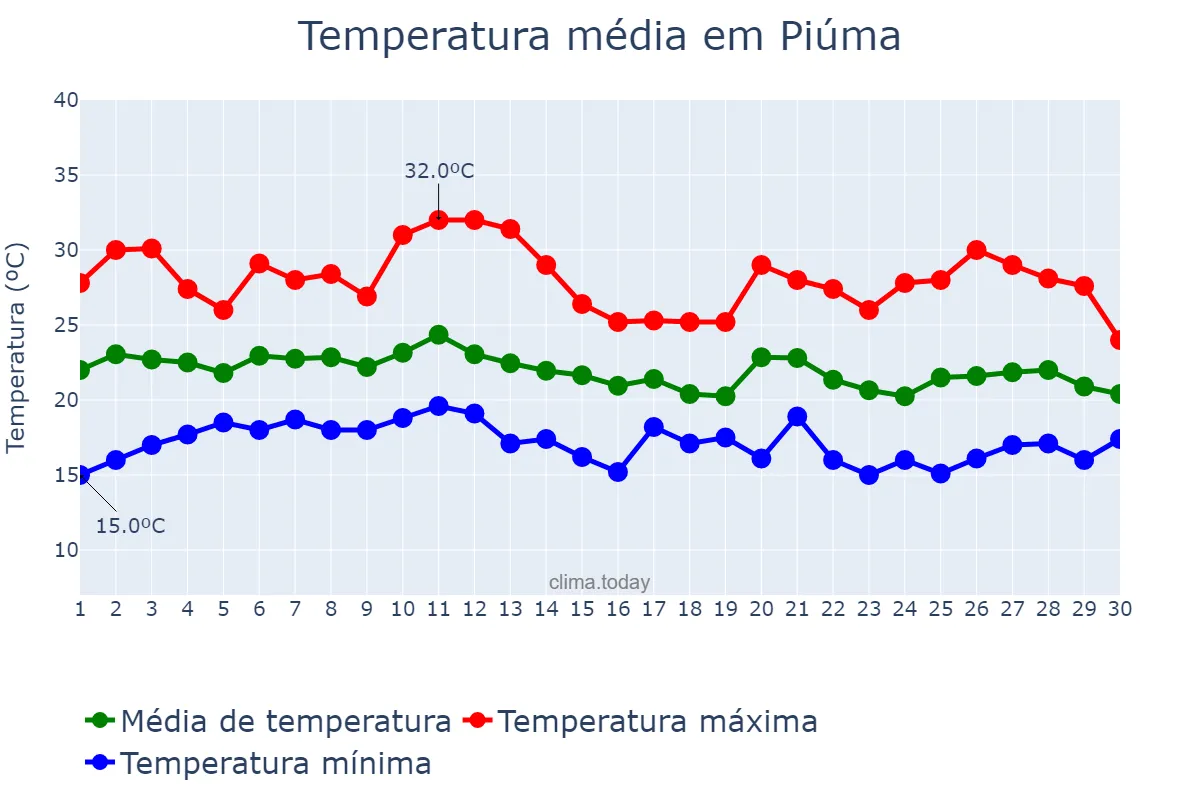 Temperatura em junho em Piúma, ES, BR