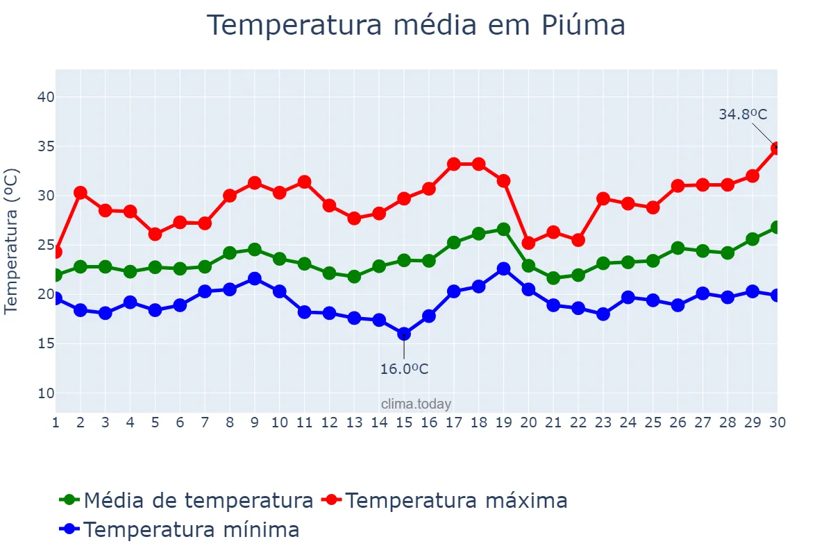 Temperatura em novembro em Piúma, ES, BR