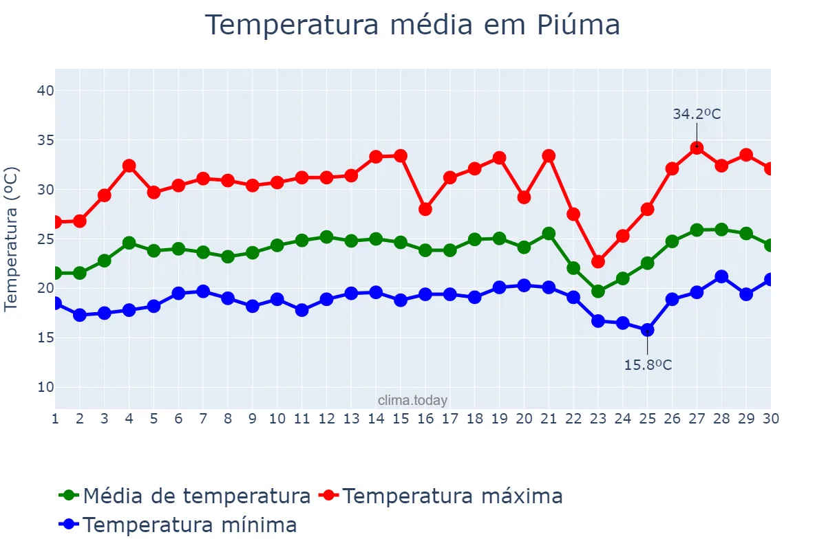 Temperatura em setembro em Piúma, ES, BR