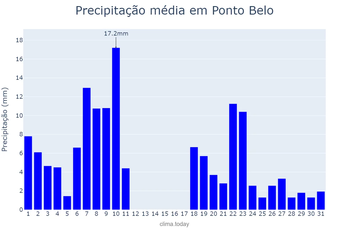 Precipitação em dezembro em Ponto Belo, ES, BR