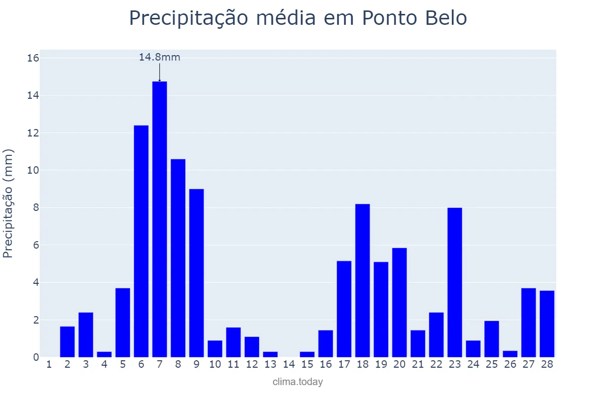 Precipitação em fevereiro em Ponto Belo, ES, BR