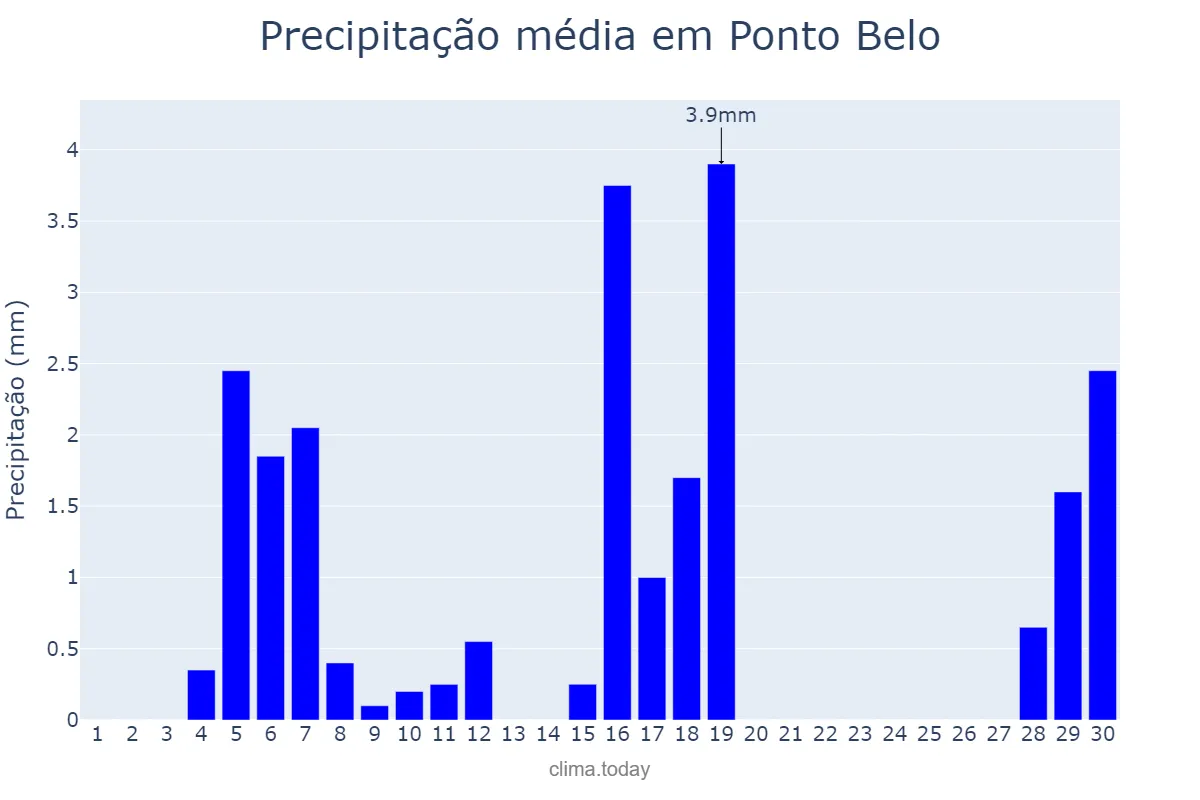 Precipitação em junho em Ponto Belo, ES, BR