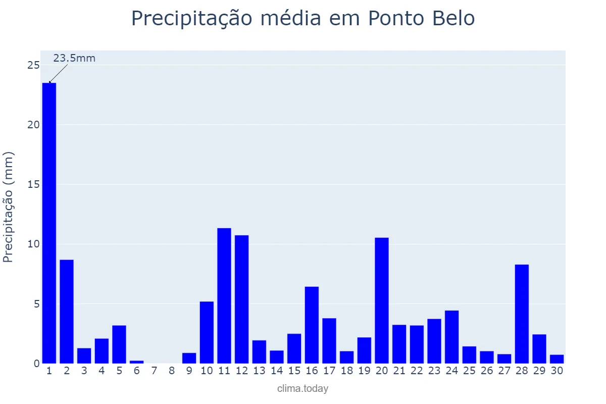 Precipitação em novembro em Ponto Belo, ES, BR