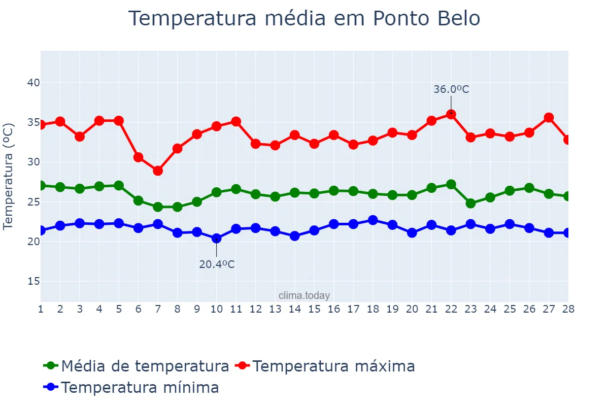 Temperatura em fevereiro em Ponto Belo, ES, BR