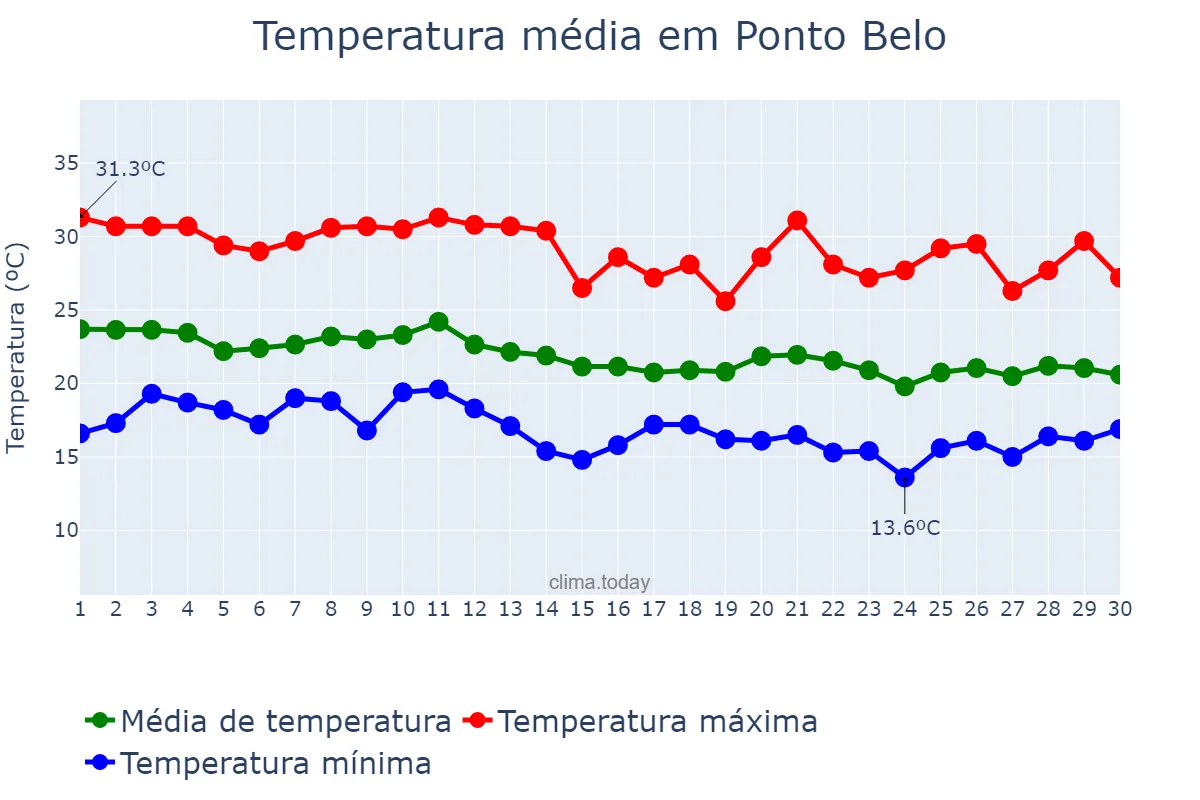 Temperatura em junho em Ponto Belo, ES, BR