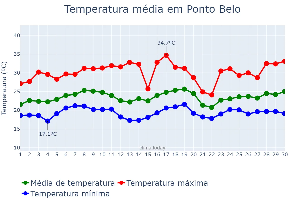Temperatura em novembro em Ponto Belo, ES, BR