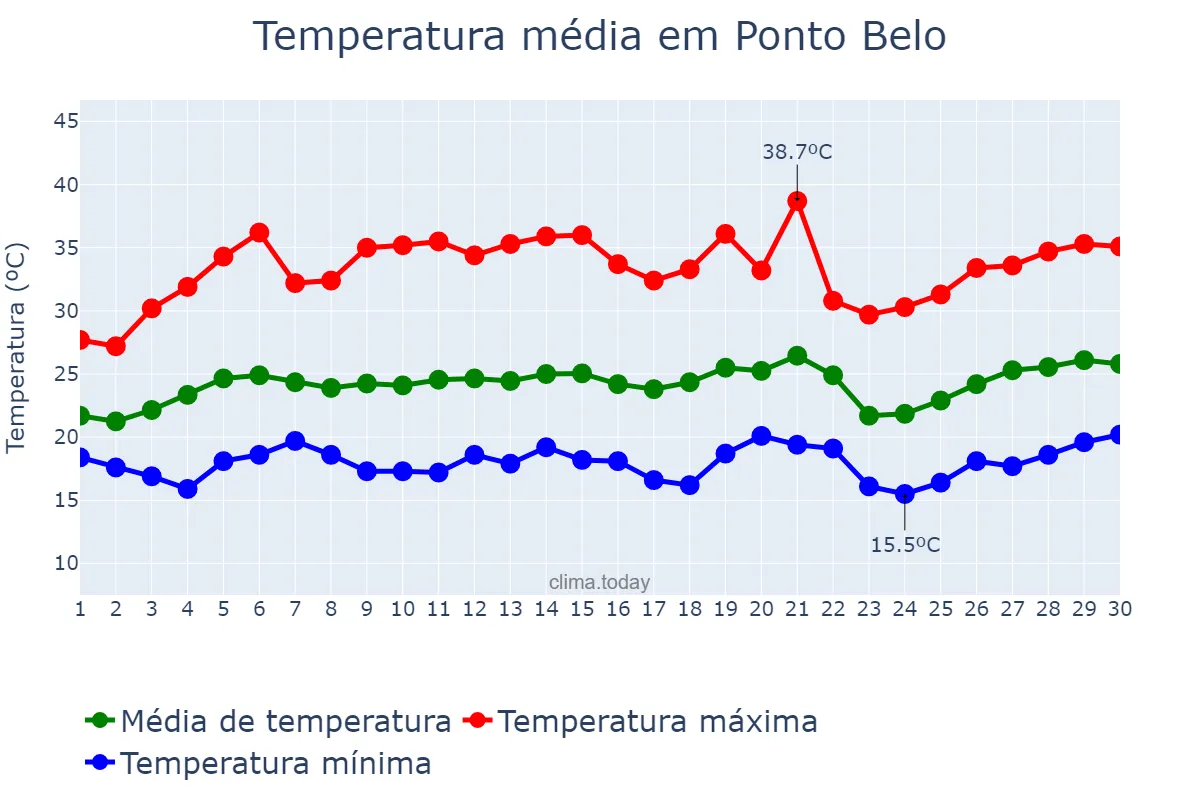 Temperatura em setembro em Ponto Belo, ES, BR