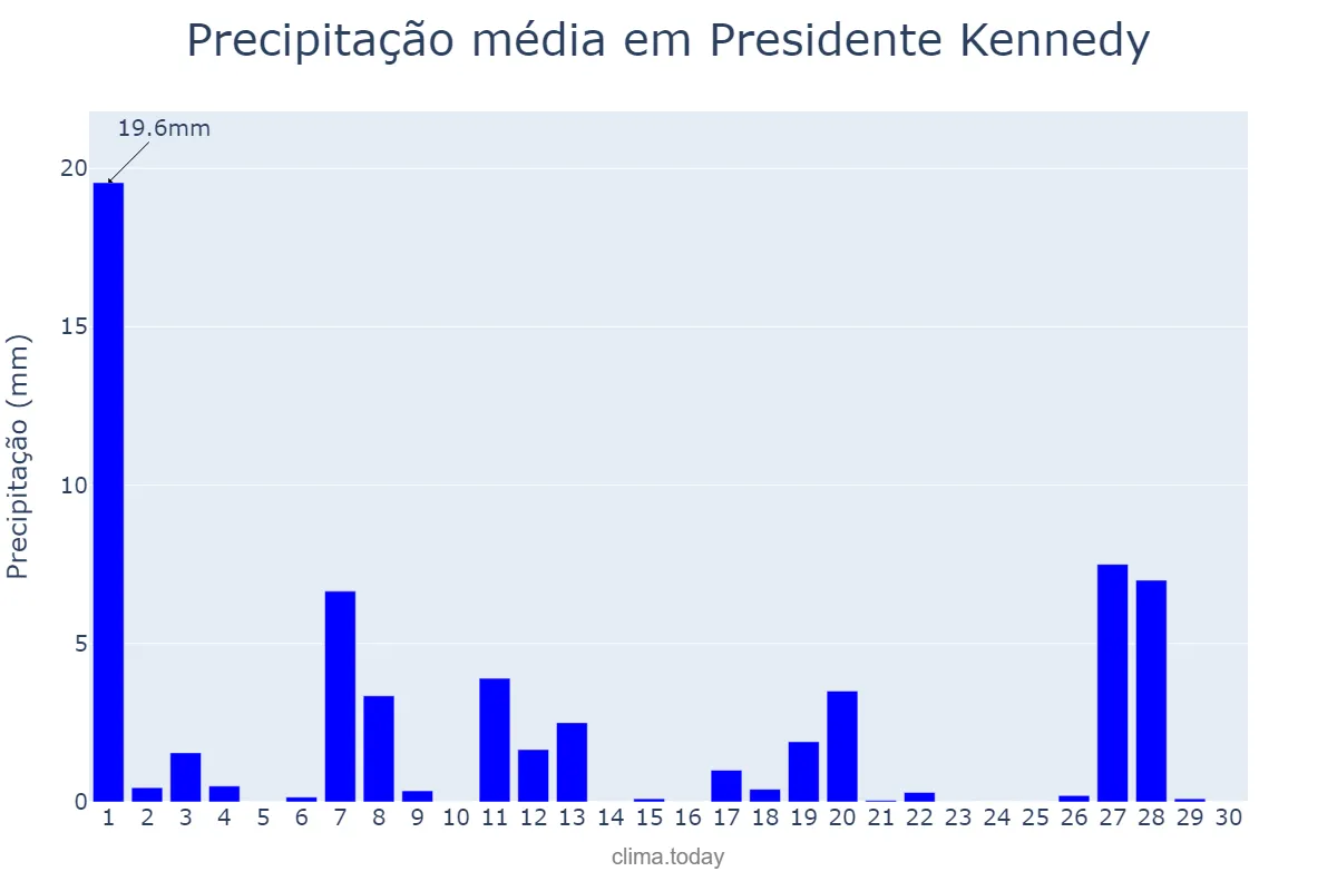 Precipitação em abril em Presidente Kennedy, ES, BR